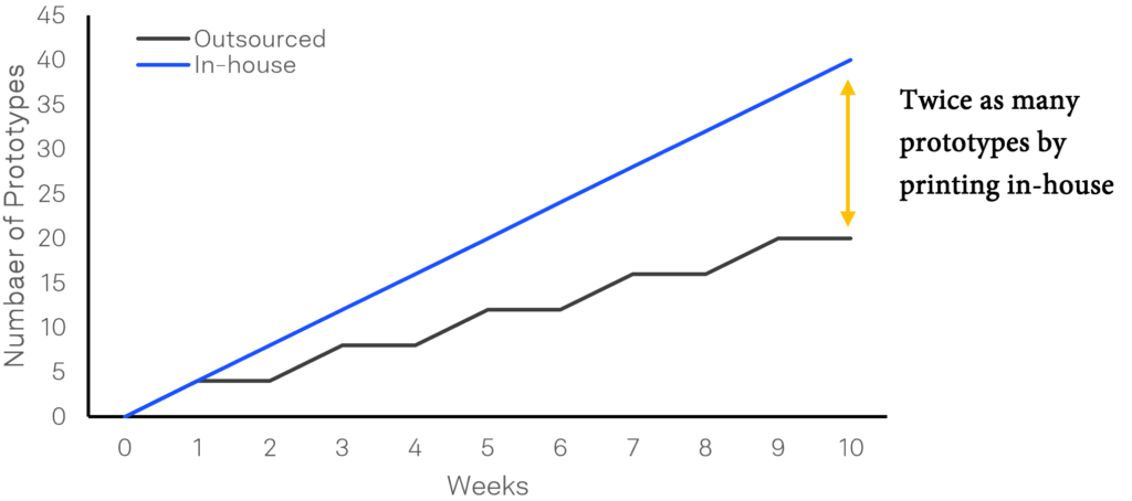 Analysis on the time lag difference between 3D printing in-house vs outsourced