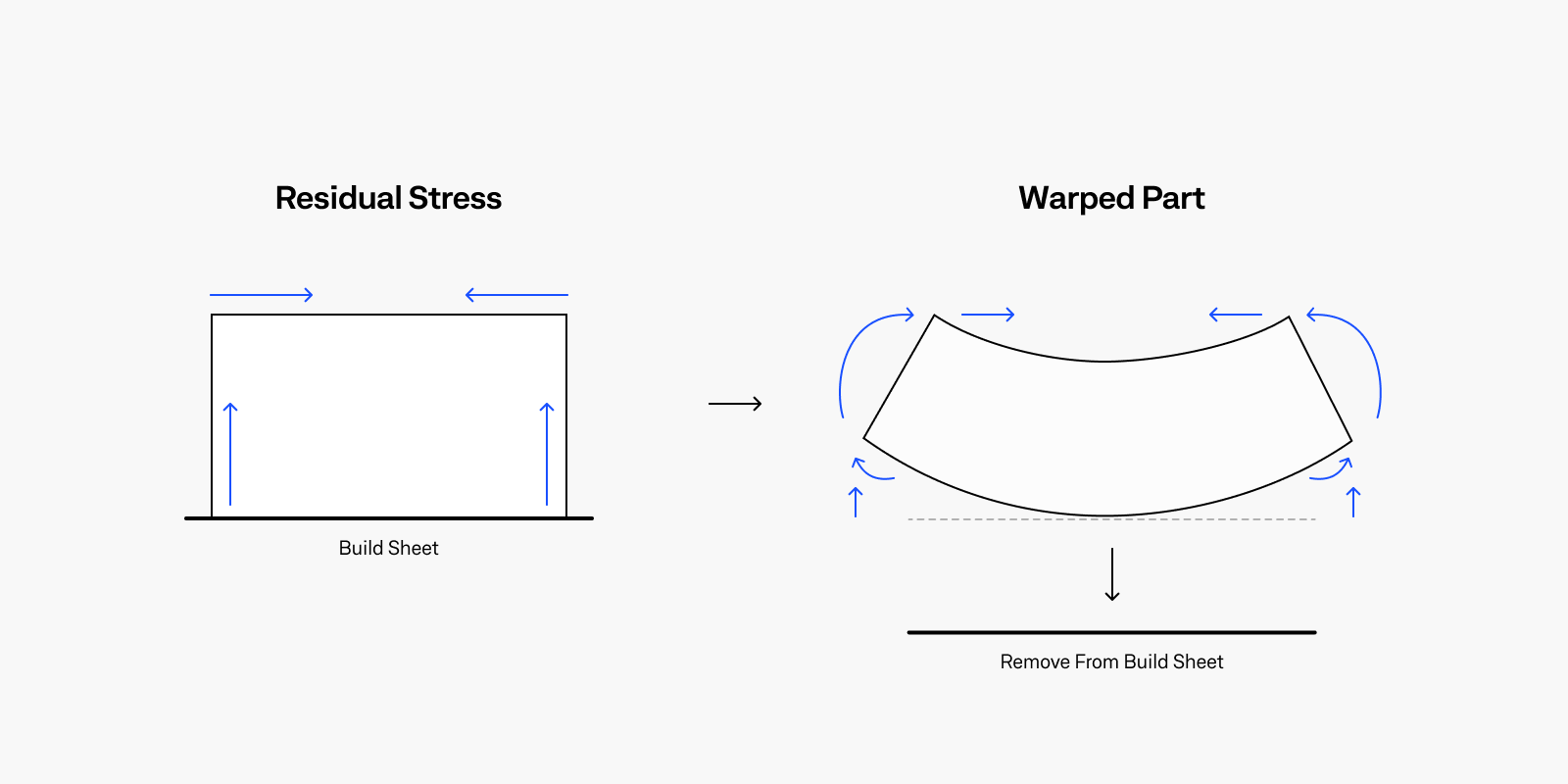 Shrinkage, Residual Stress and Poor Layer Welding in 3D Printing - AON3D